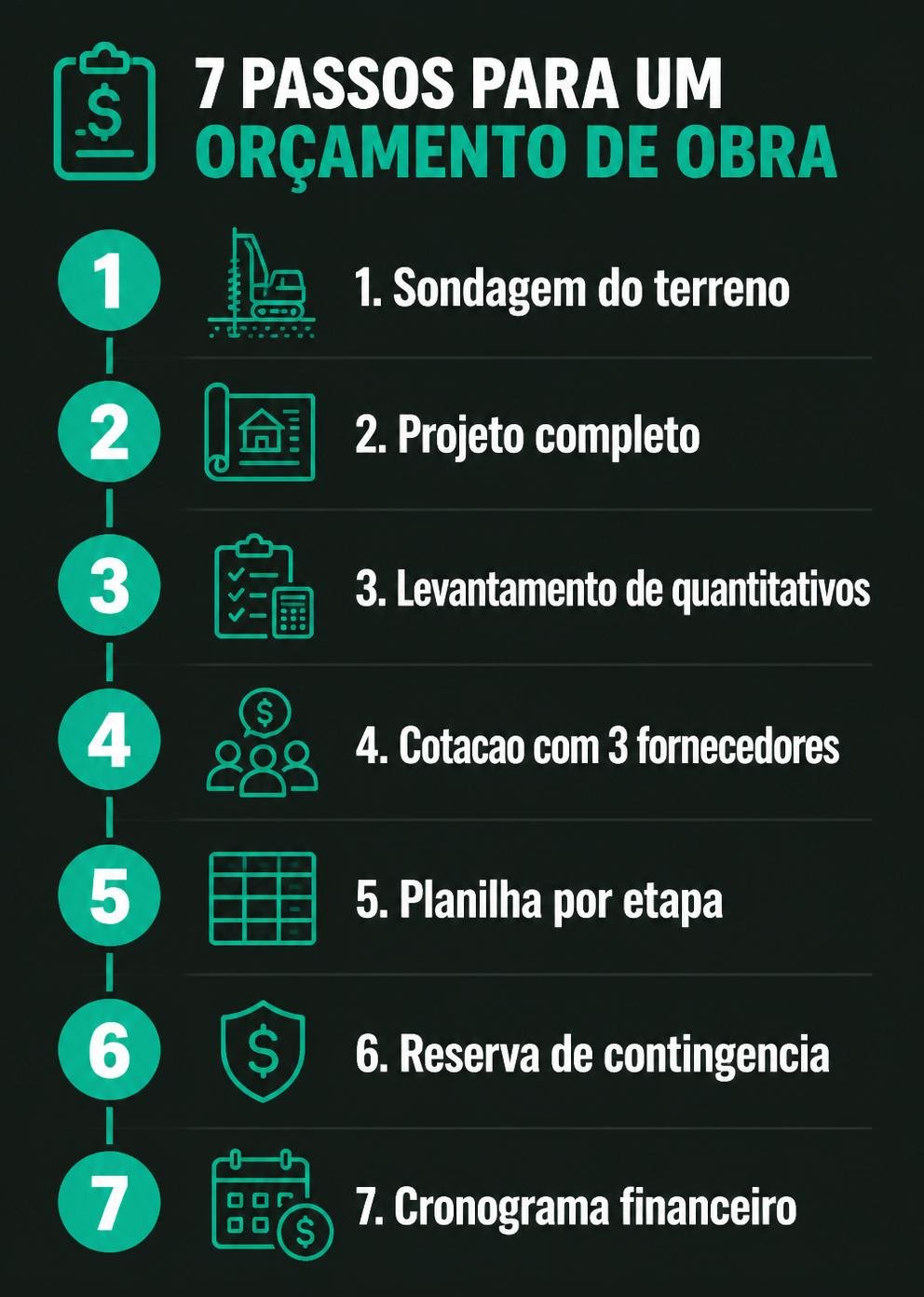 Infográfico com os 7 passos para montar o orçamento de construção de uma casa
