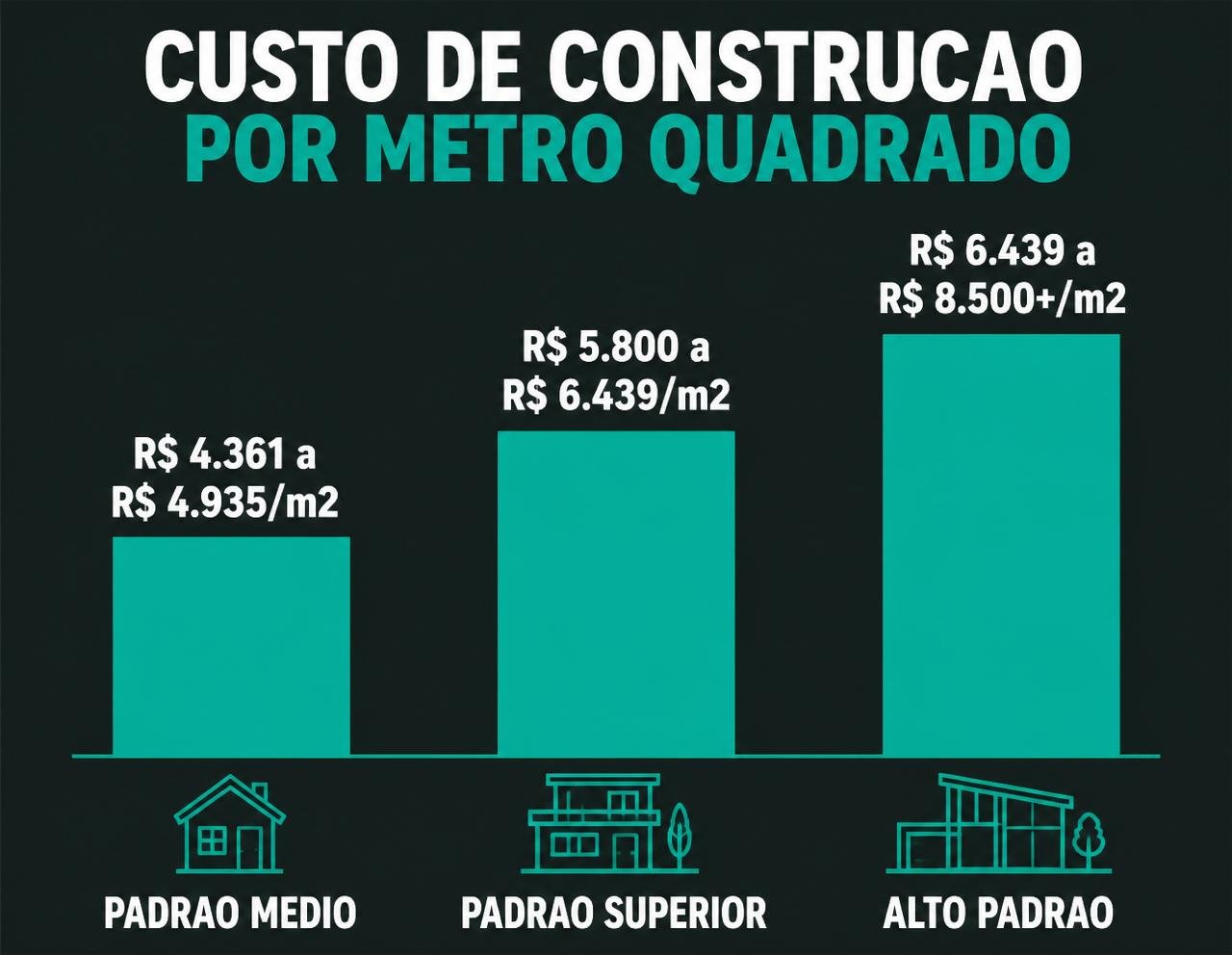 Gráfico com o custo de construção por m² em Sinop: padrão médio, padrão superior e alto padrão